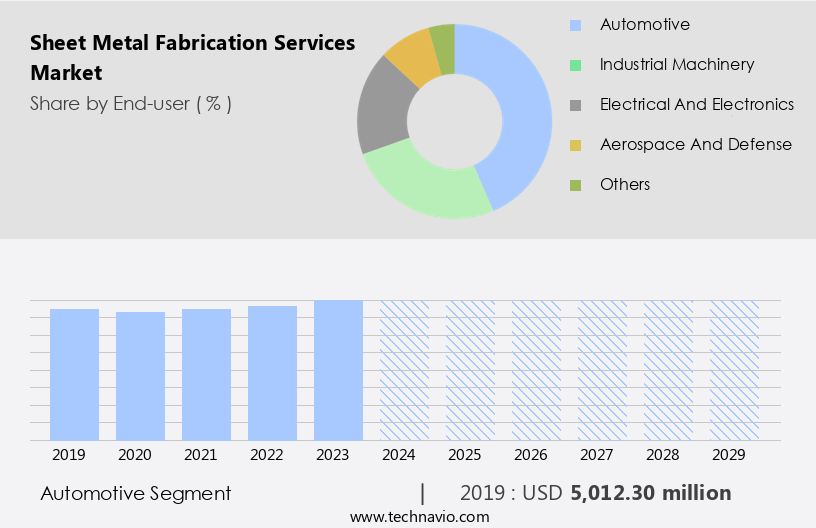 Sheet Metal Fabrication Services Market Size