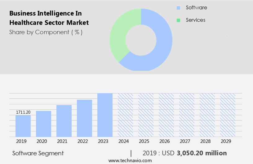Business Intelligence In Healthcare Sector Market Size