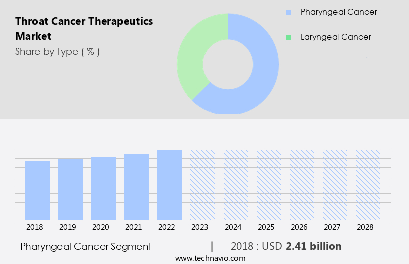 Throat Cancer Therapeutics Market Size