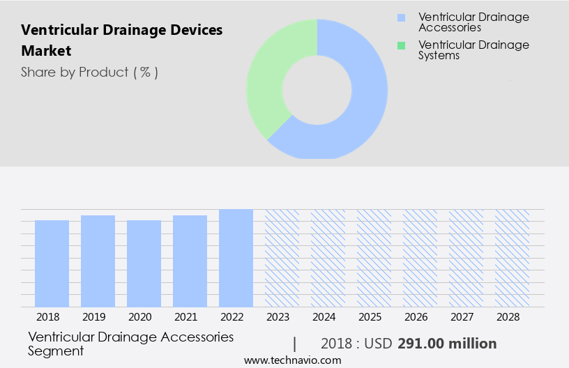 Ventricular Drainage Devices Market Size