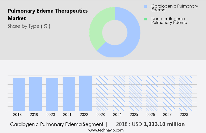Pulmonary Edema Therapeutics Market Size
