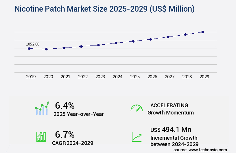 Nicotine Patch Market Size