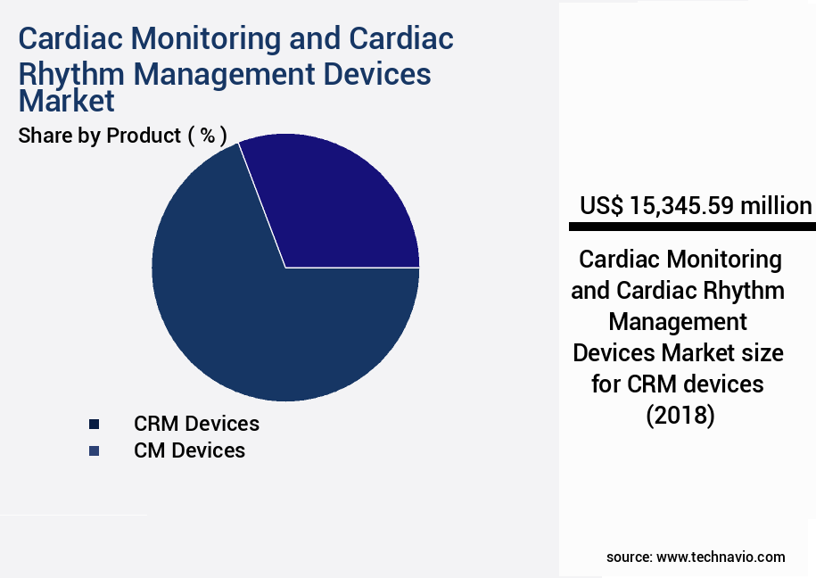 Cardiac Monitoring and Cardiac Rhythm Management Devices Market Size