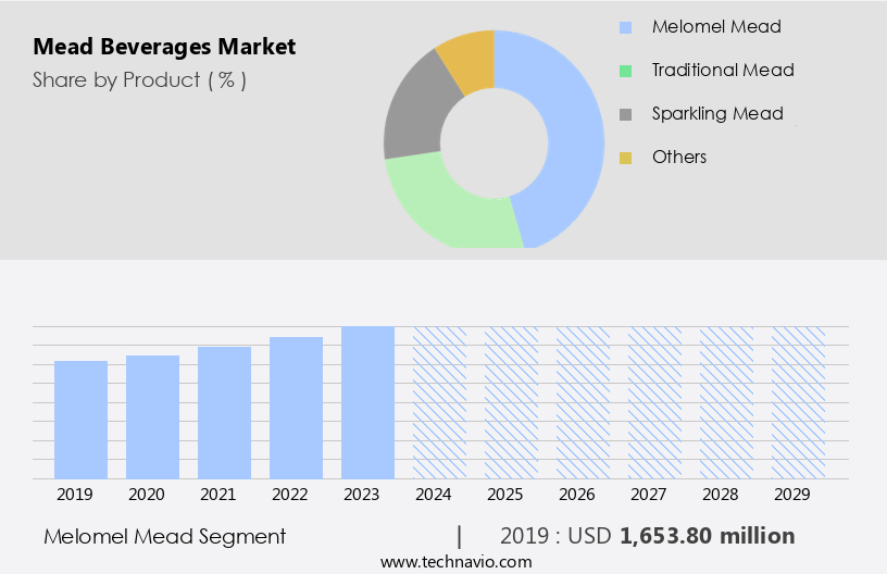 Mead Beverages Market Size