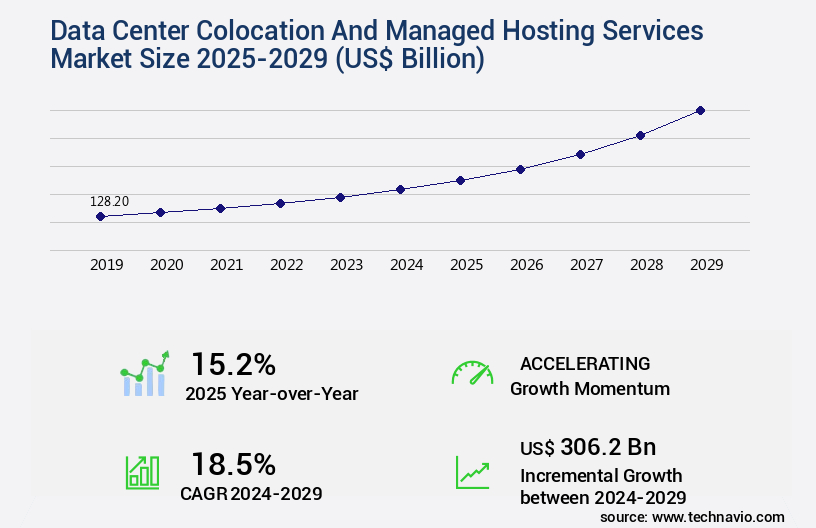 Data Center Colocation And Managed Hosting Services Market Size