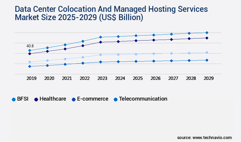 Data Center Colocation And Managed Hosting Services Market Size