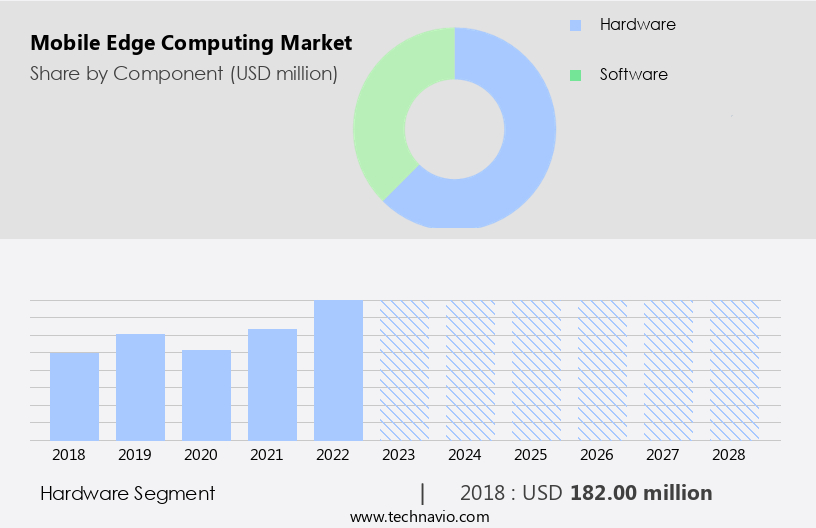 Mobile Edge Computing Market Size