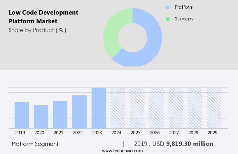 Low Code Development Platform Market Size