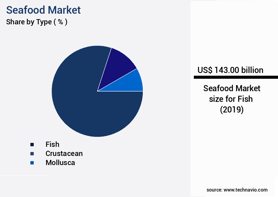 Seafood Market Size