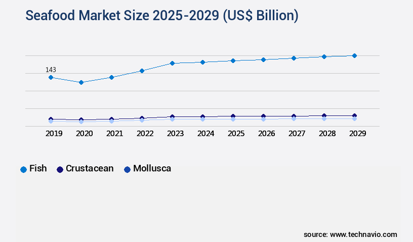 Seafood Market Size