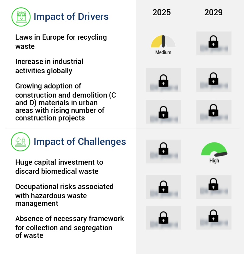 Waste Management Market Size