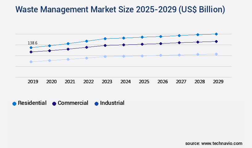 Waste Management Market Size