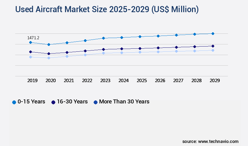 Used Aircraft Market Size