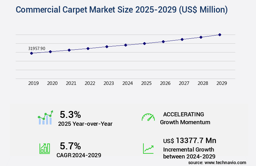 Commercial Carpet Market Size