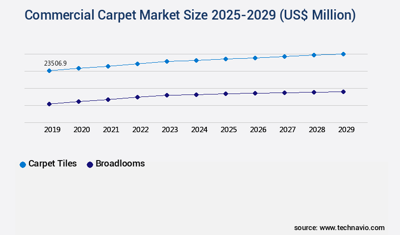 Commercial Carpet Market Size