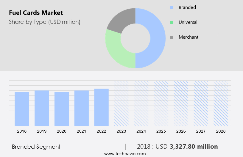 Fuel Cards Market Size