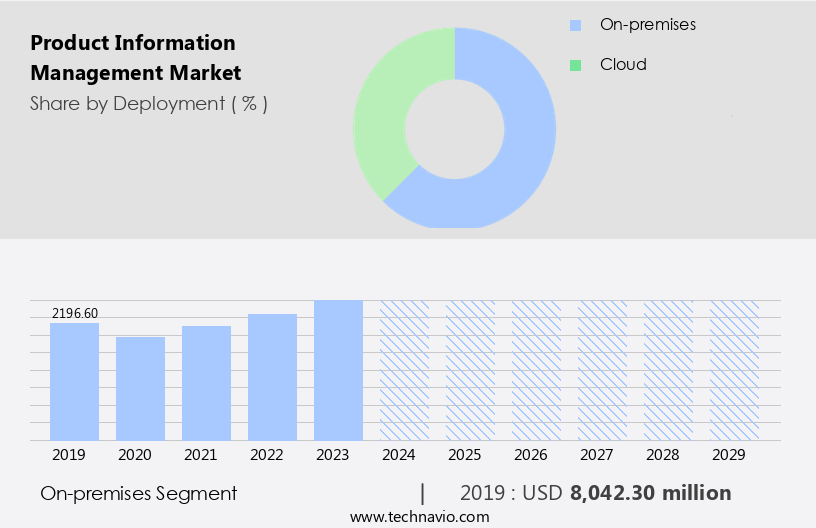 Product Information Management Market Size
