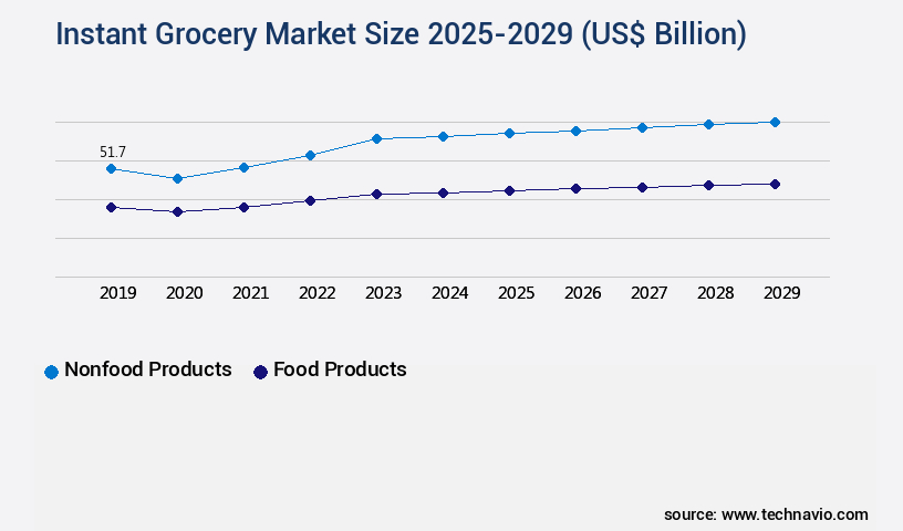Instant Grocery Market Size