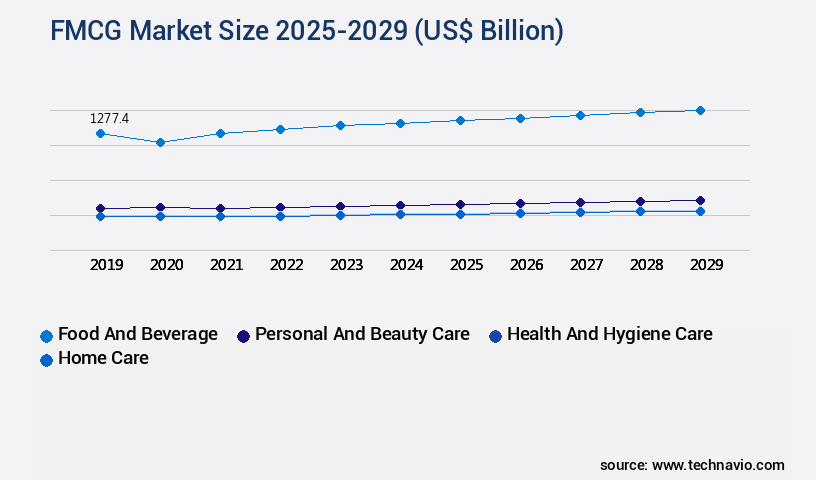 FMCG Market Size