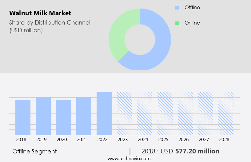 Walnut Milk Market Size