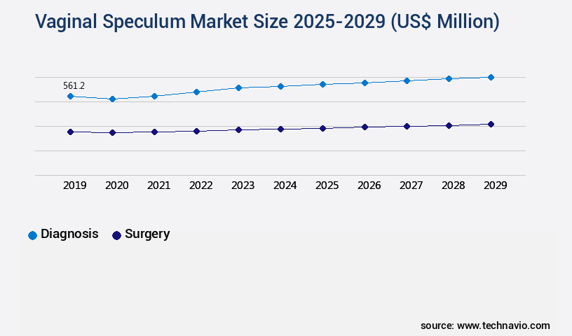 Vaginal Speculum Market Size