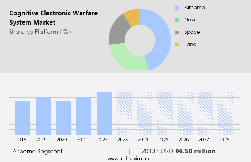 Cognitive Electronic Warfare System Market Size