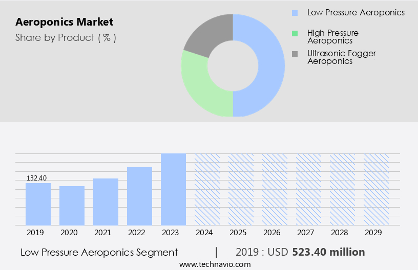 Aeroponics Market Size