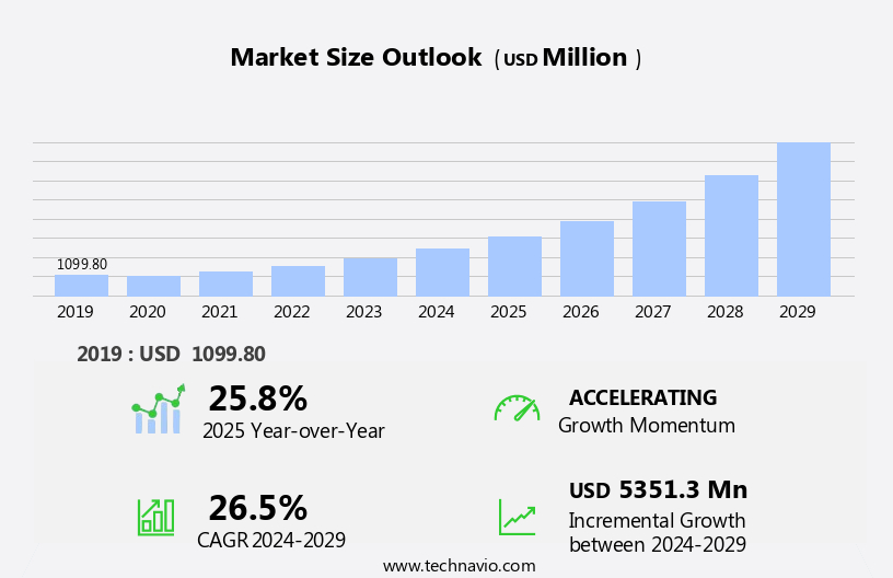 Aeroponics Market Size