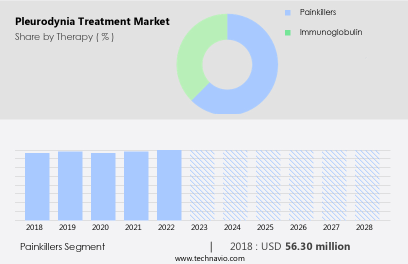 Pleurodynia Treatment Market Size