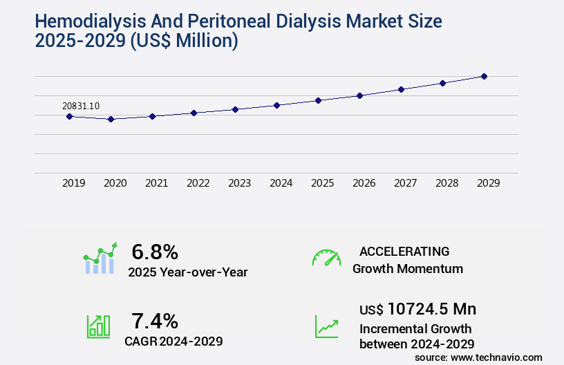 Hemodialysis And Peritoneal Dialysis Market Size
