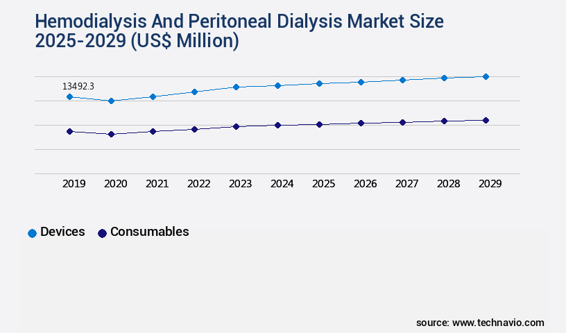 Hemodialysis And Peritoneal Dialysis Market Size