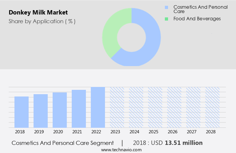 Donkey Milk Market Size