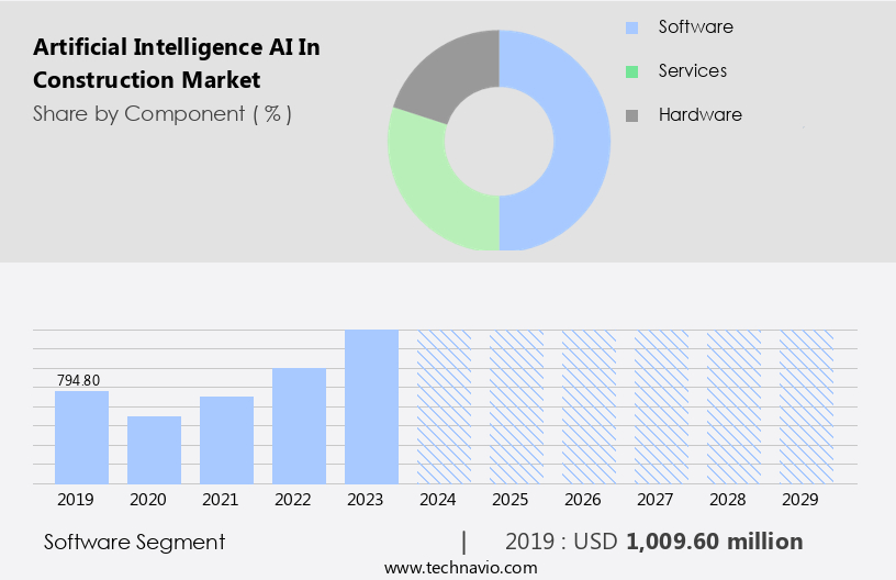 Artificial Intelligence (AI) In Construction Market Size