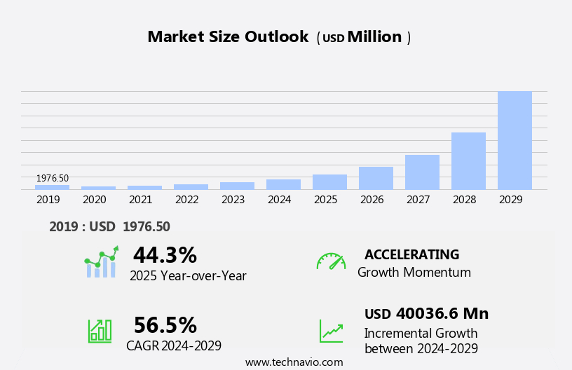 Artificial Intelligence (AI) In Construction Market Size