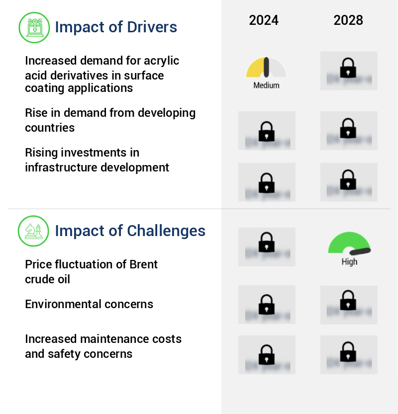 Acrylic Acid Market Size