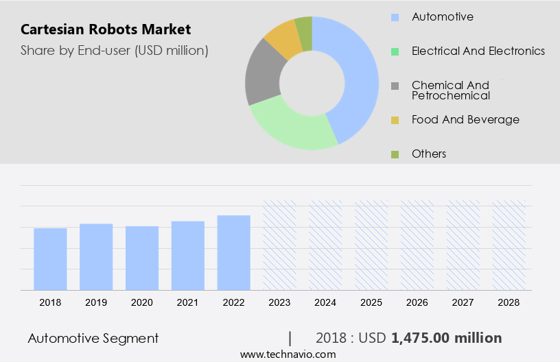 Cartesian Robots Market Size