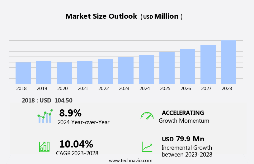 Ginger Oil Market Size
