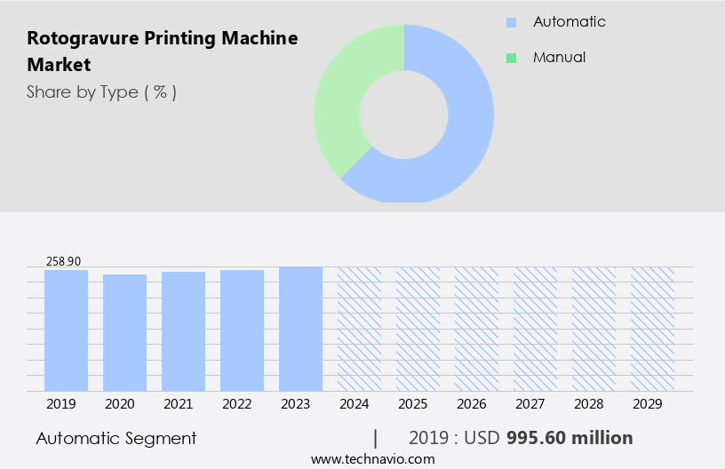 Rotogravure Printing Machine Market Size