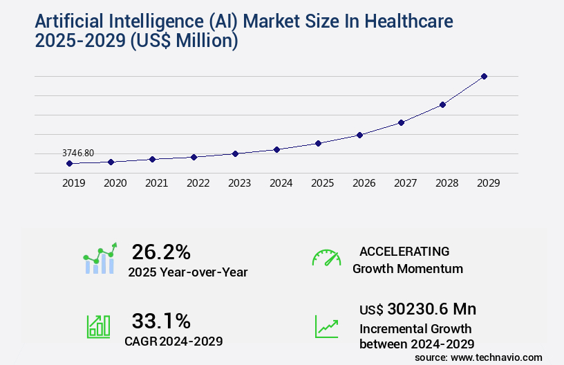 Artificial Intelligence (AI) Market In Healthcare Size