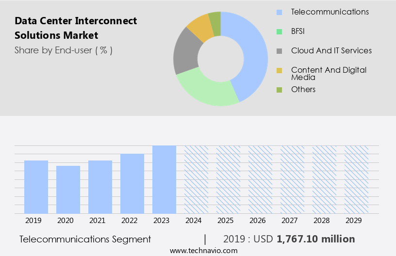 Data Center Interconnect Solutions Market Size
