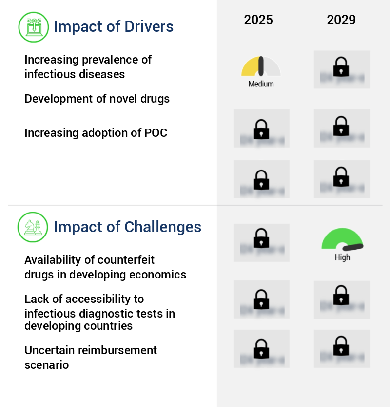 Infectious Disease Diagnostics Market Size