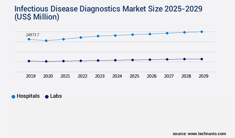 Infectious Disease Diagnostics Market Size