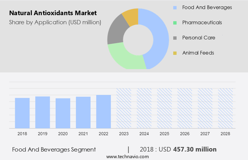 Natural Antioxidants Market Size