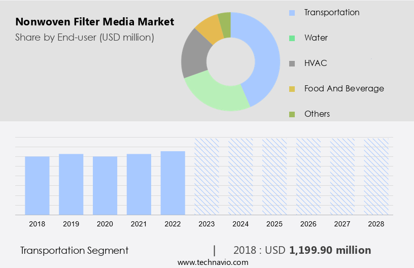 Nonwoven Filter Media Market Size