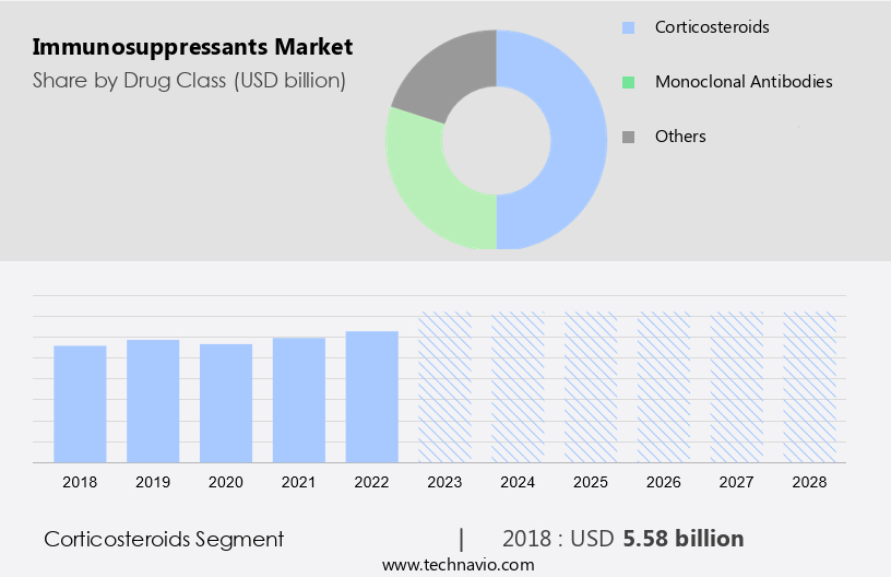 Immunosuppressants Market Size
