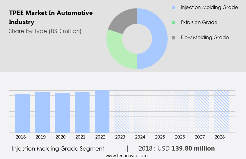TPEE Market In Automotive Industry Size