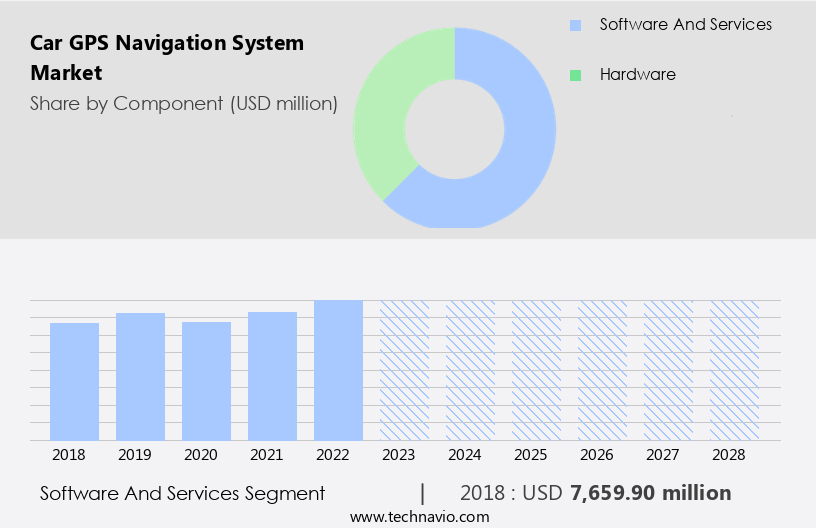 Car GPS Navigation System Market Size