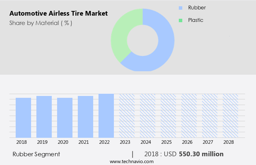 Automotive Airless Tire Market Size