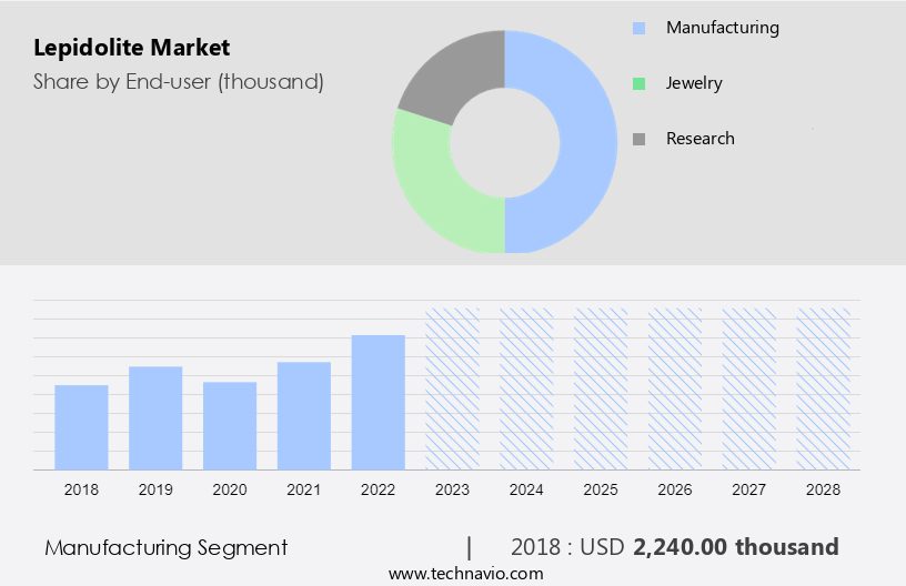 Lepidolite Market Size
