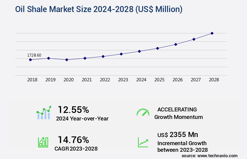 Oil Shale Market Size